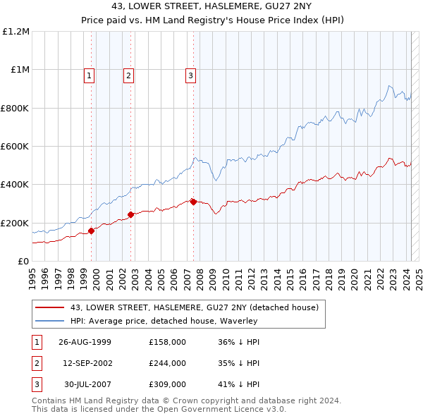 43, LOWER STREET, HASLEMERE, GU27 2NY: Price paid vs HM Land Registry's House Price Index