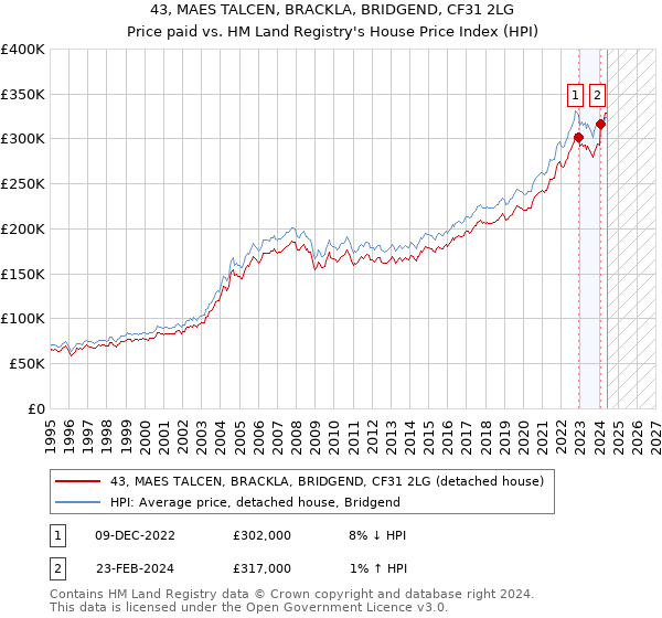 43, MAES TALCEN, BRACKLA, BRIDGEND, CF31 2LG: Price paid vs HM Land Registry's House Price Index