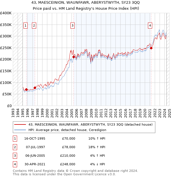 43, MAESCEINION, WAUNFAWR, ABERYSTWYTH, SY23 3QQ: Price paid vs HM Land Registry's House Price Index