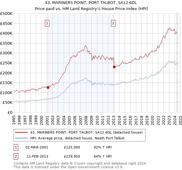 43, MARINERS POINT, PORT TALBOT, SA12 6DL: Price paid vs HM Land Registry's House Price Index