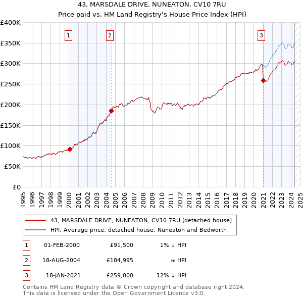 43, MARSDALE DRIVE, NUNEATON, CV10 7RU: Price paid vs HM Land Registry's House Price Index