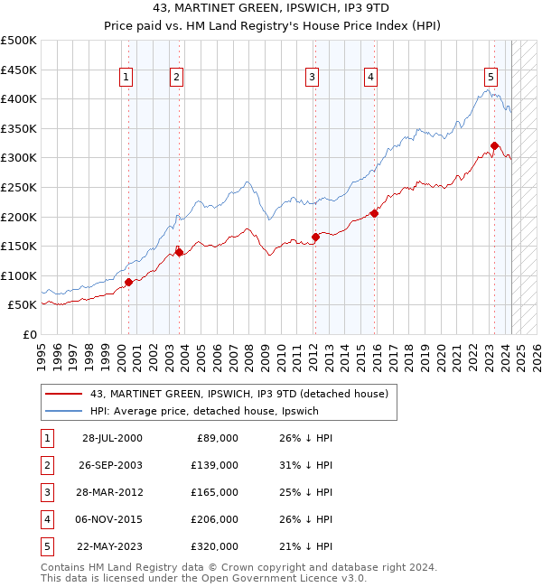 43, MARTINET GREEN, IPSWICH, IP3 9TD: Price paid vs HM Land Registry's House Price Index