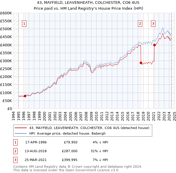 43, MAYFIELD, LEAVENHEATH, COLCHESTER, CO6 4US: Price paid vs HM Land Registry's House Price Index