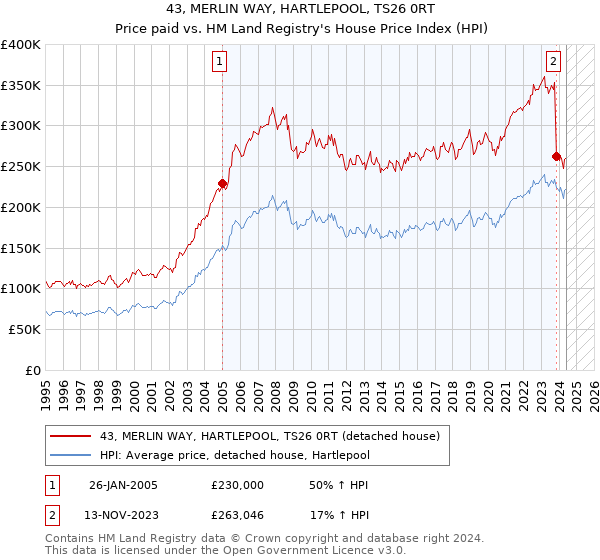 43, MERLIN WAY, HARTLEPOOL, TS26 0RT: Price paid vs HM Land Registry's House Price Index