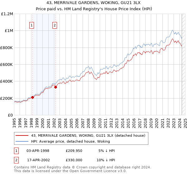 43, MERRIVALE GARDENS, WOKING, GU21 3LX: Price paid vs HM Land Registry's House Price Index