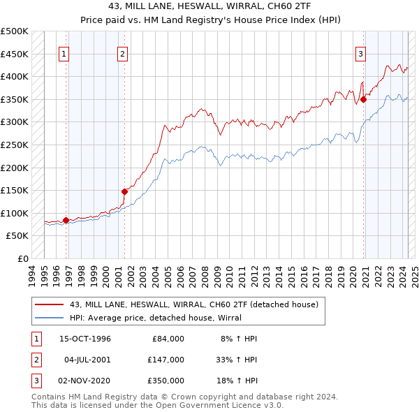 43, MILL LANE, HESWALL, WIRRAL, CH60 2TF: Price paid vs HM Land Registry's House Price Index