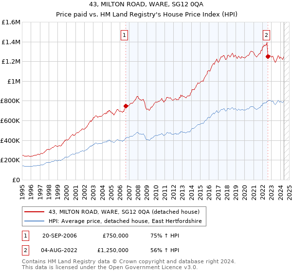 43, MILTON ROAD, WARE, SG12 0QA: Price paid vs HM Land Registry's House Price Index