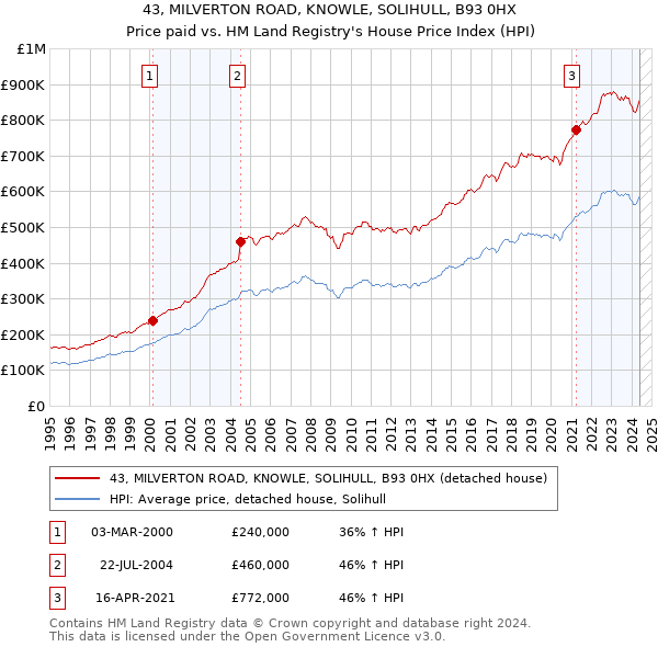 43, MILVERTON ROAD, KNOWLE, SOLIHULL, B93 0HX: Price paid vs HM Land Registry's House Price Index