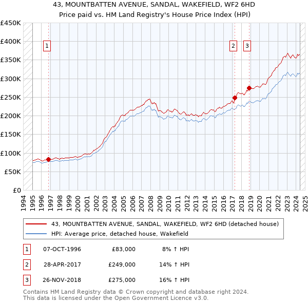 43, MOUNTBATTEN AVENUE, SANDAL, WAKEFIELD, WF2 6HD: Price paid vs HM Land Registry's House Price Index