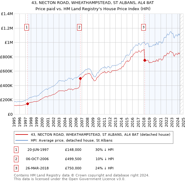 43, NECTON ROAD, WHEATHAMPSTEAD, ST ALBANS, AL4 8AT: Price paid vs HM Land Registry's House Price Index