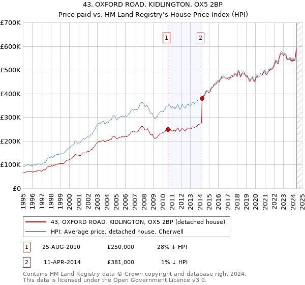 43, OXFORD ROAD, KIDLINGTON, OX5 2BP: Price paid vs HM Land Registry's House Price Index