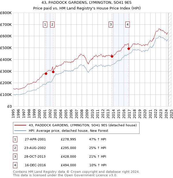 43, PADDOCK GARDENS, LYMINGTON, SO41 9ES: Price paid vs HM Land Registry's House Price Index