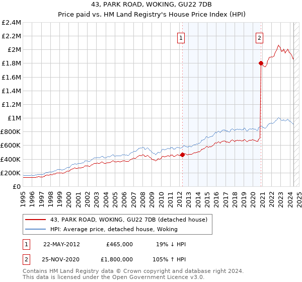 43, PARK ROAD, WOKING, GU22 7DB: Price paid vs HM Land Registry's House Price Index