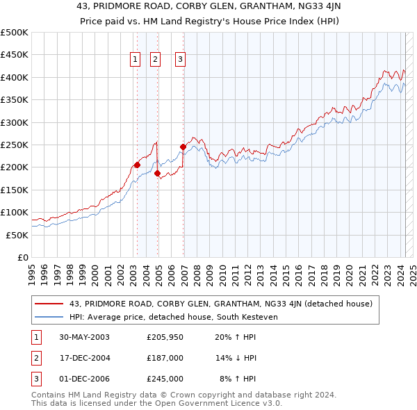 43, PRIDMORE ROAD, CORBY GLEN, GRANTHAM, NG33 4JN: Price paid vs HM Land Registry's House Price Index