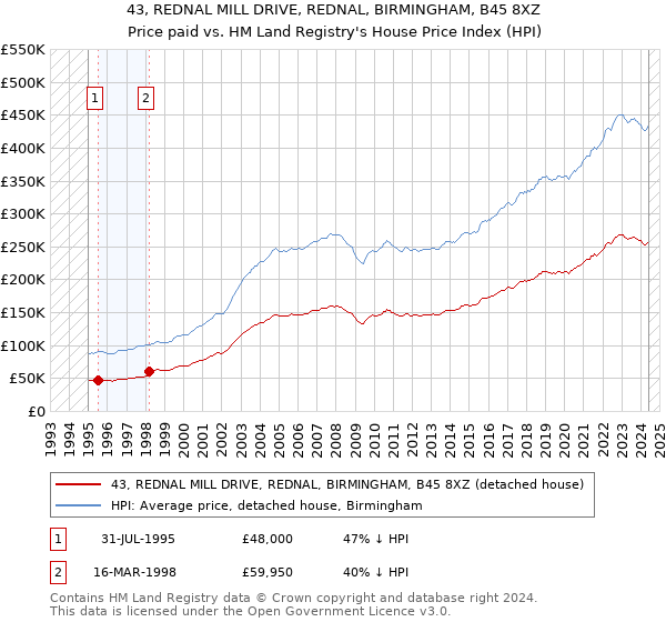 43, REDNAL MILL DRIVE, REDNAL, BIRMINGHAM, B45 8XZ: Price paid vs HM Land Registry's House Price Index