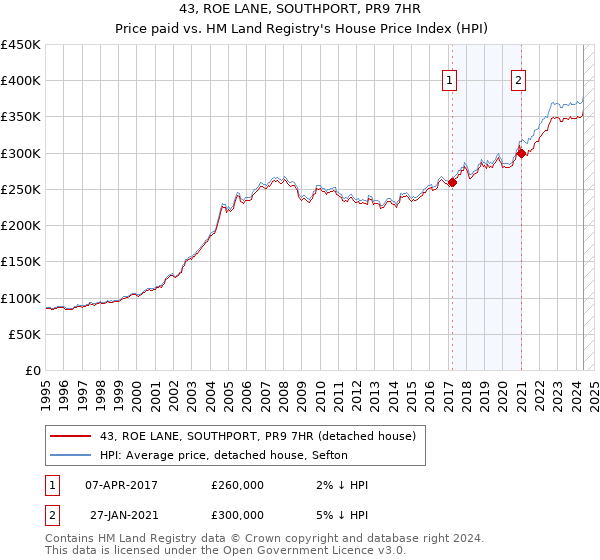 43, ROE LANE, SOUTHPORT, PR9 7HR: Price paid vs HM Land Registry's House Price Index