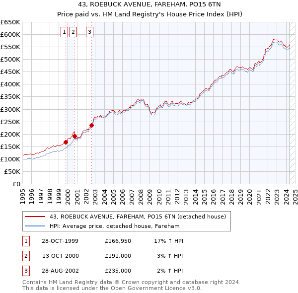 43, ROEBUCK AVENUE, FAREHAM, PO15 6TN: Price paid vs HM Land Registry's House Price Index