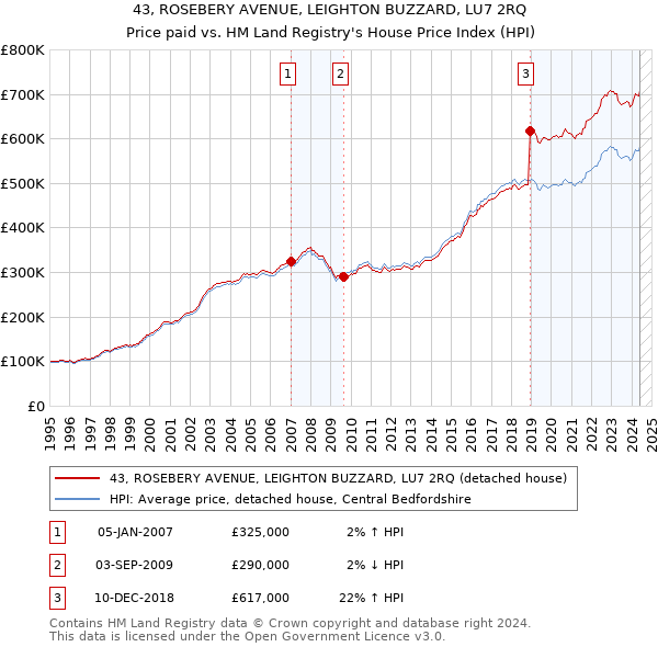 43, ROSEBERY AVENUE, LEIGHTON BUZZARD, LU7 2RQ: Price paid vs HM Land Registry's House Price Index