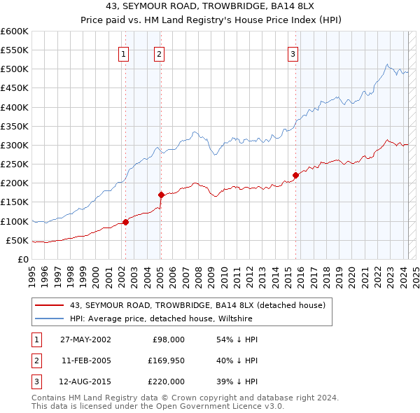 43, SEYMOUR ROAD, TROWBRIDGE, BA14 8LX: Price paid vs HM Land Registry's House Price Index