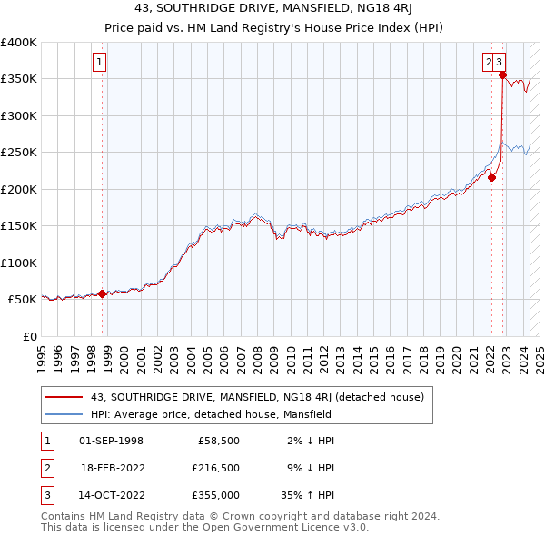 43, SOUTHRIDGE DRIVE, MANSFIELD, NG18 4RJ: Price paid vs HM Land Registry's House Price Index