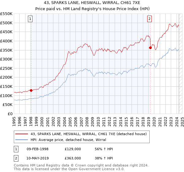 43, SPARKS LANE, HESWALL, WIRRAL, CH61 7XE: Price paid vs HM Land Registry's House Price Index