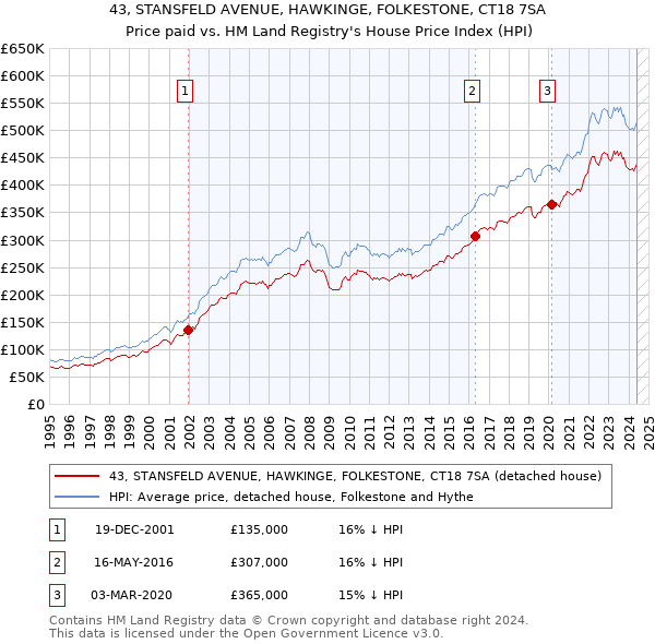 43, STANSFELD AVENUE, HAWKINGE, FOLKESTONE, CT18 7SA: Price paid vs HM Land Registry's House Price Index