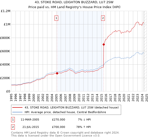 43, STOKE ROAD, LEIGHTON BUZZARD, LU7 2SW: Price paid vs HM Land Registry's House Price Index