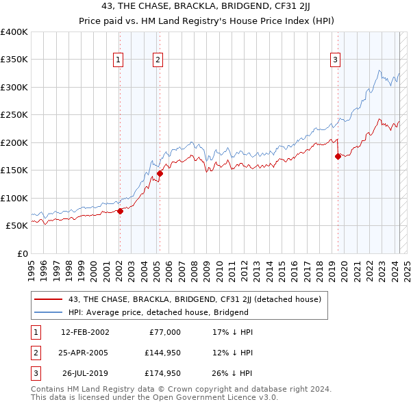 43, THE CHASE, BRACKLA, BRIDGEND, CF31 2JJ: Price paid vs HM Land Registry's House Price Index