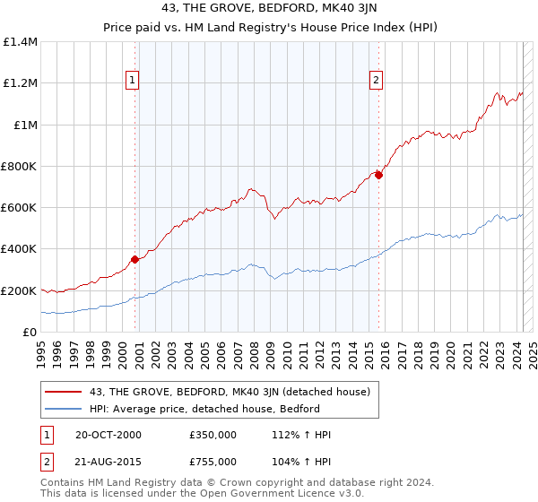 43, THE GROVE, BEDFORD, MK40 3JN: Price paid vs HM Land Registry's House Price Index