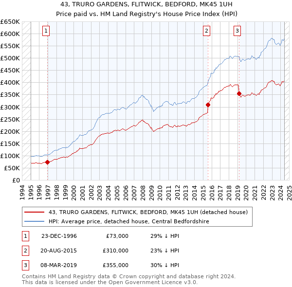 43, TRURO GARDENS, FLITWICK, BEDFORD, MK45 1UH: Price paid vs HM Land Registry's House Price Index