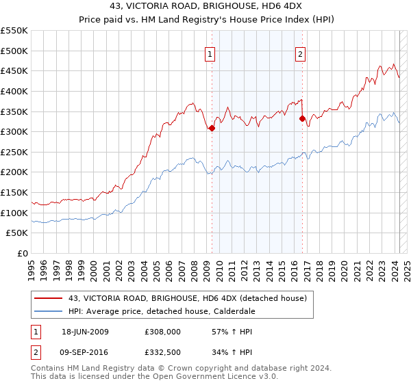 43, VICTORIA ROAD, BRIGHOUSE, HD6 4DX: Price paid vs HM Land Registry's House Price Index