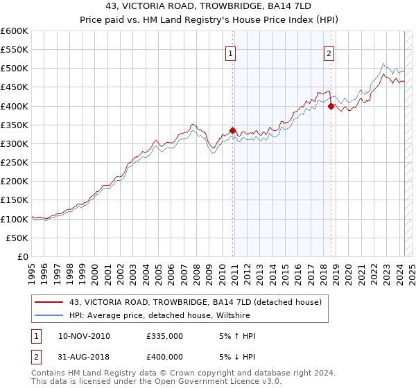 43, VICTORIA ROAD, TROWBRIDGE, BA14 7LD: Price paid vs HM Land Registry's House Price Index