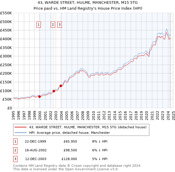 43, WARDE STREET, HULME, MANCHESTER, M15 5TG: Price paid vs HM Land Registry's House Price Index