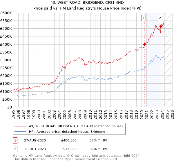 43, WEST ROAD, BRIDGEND, CF31 4HD: Price paid vs HM Land Registry's House Price Index