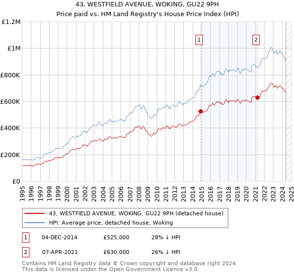 43, WESTFIELD AVENUE, WOKING, GU22 9PH: Price paid vs HM Land Registry's House Price Index