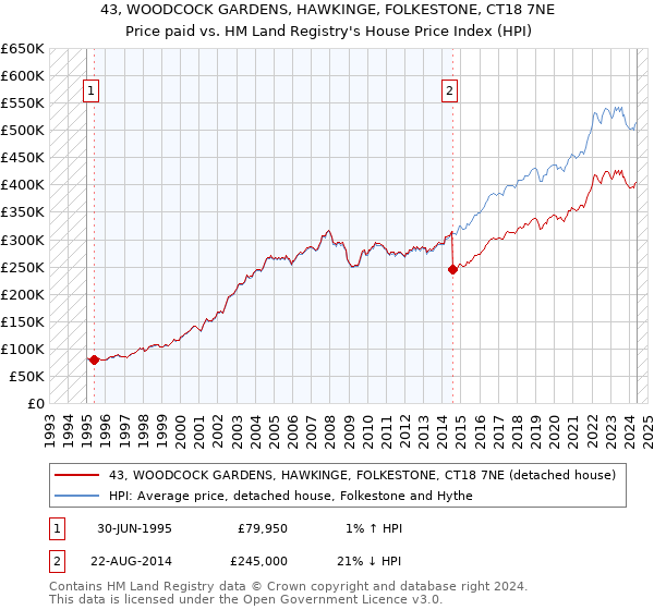 43, WOODCOCK GARDENS, HAWKINGE, FOLKESTONE, CT18 7NE: Price paid vs HM Land Registry's House Price Index