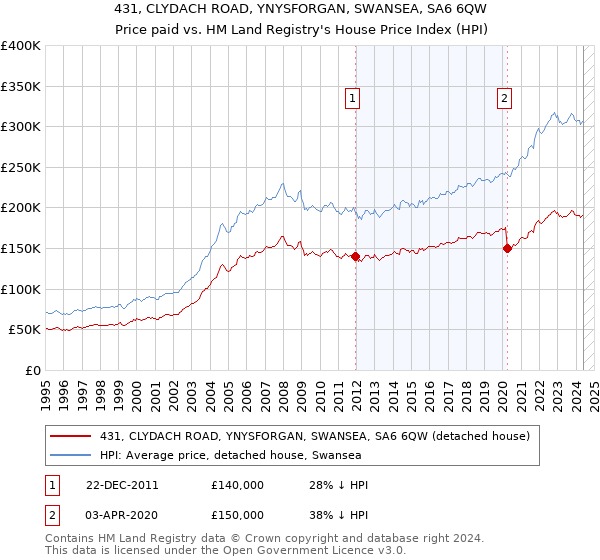 431, CLYDACH ROAD, YNYSFORGAN, SWANSEA, SA6 6QW: Price paid vs HM Land Registry's House Price Index