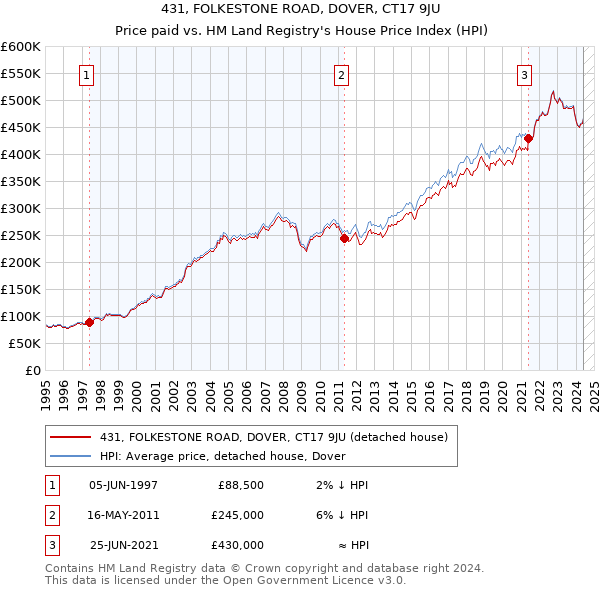 431, FOLKESTONE ROAD, DOVER, CT17 9JU: Price paid vs HM Land Registry's House Price Index