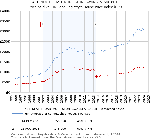 431, NEATH ROAD, MORRISTON, SWANSEA, SA6 8HT: Price paid vs HM Land Registry's House Price Index