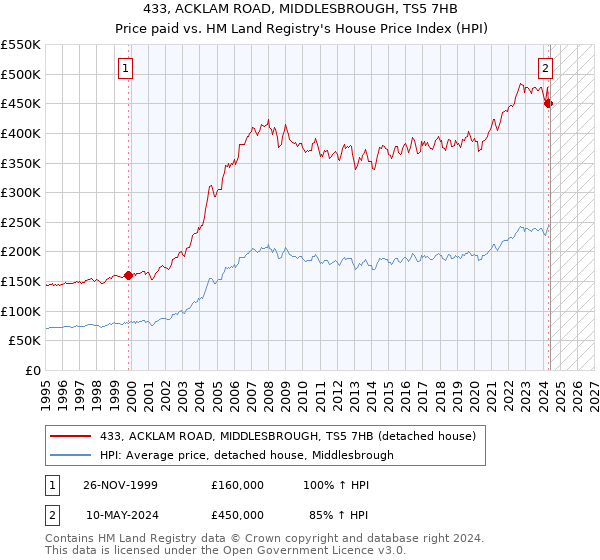 433, ACKLAM ROAD, MIDDLESBROUGH, TS5 7HB: Price paid vs HM Land Registry's House Price Index