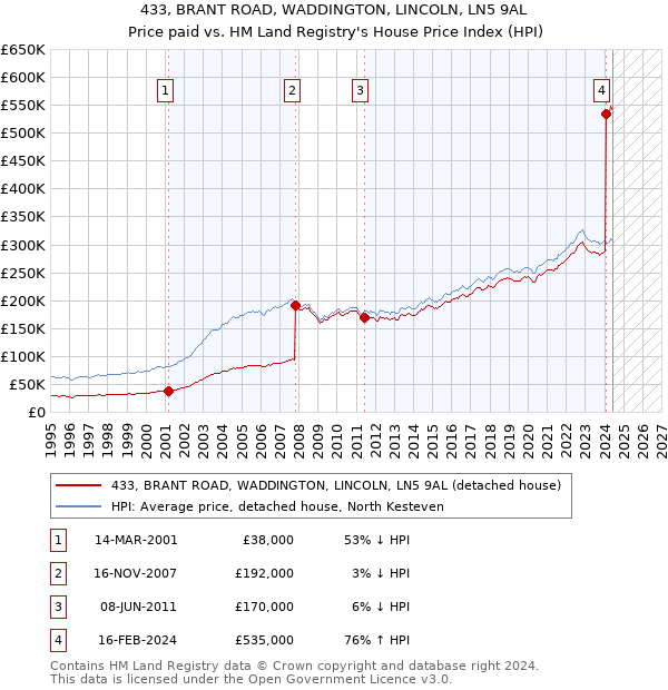 433, BRANT ROAD, WADDINGTON, LINCOLN, LN5 9AL: Price paid vs HM Land Registry's House Price Index