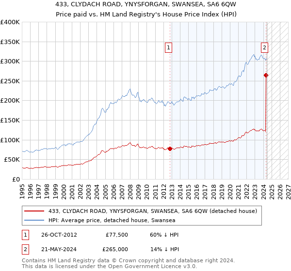 433, CLYDACH ROAD, YNYSFORGAN, SWANSEA, SA6 6QW: Price paid vs HM Land Registry's House Price Index