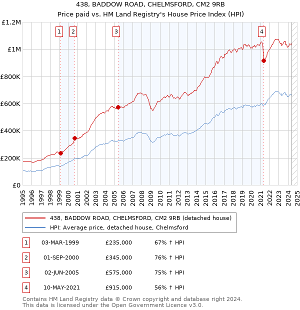 438, BADDOW ROAD, CHELMSFORD, CM2 9RB: Price paid vs HM Land Registry's House Price Index