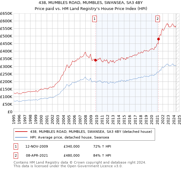 438, MUMBLES ROAD, MUMBLES, SWANSEA, SA3 4BY: Price paid vs HM Land Registry's House Price Index