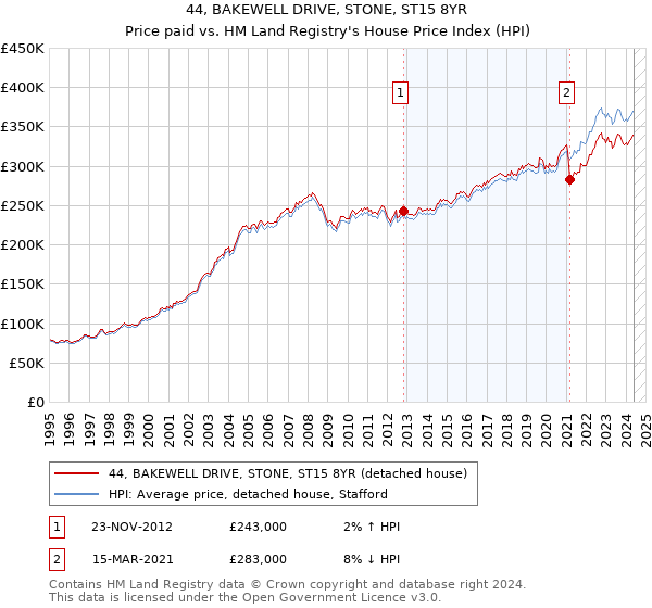 44, BAKEWELL DRIVE, STONE, ST15 8YR: Price paid vs HM Land Registry's House Price Index