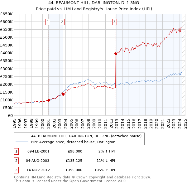 44, BEAUMONT HILL, DARLINGTON, DL1 3NG: Price paid vs HM Land Registry's House Price Index