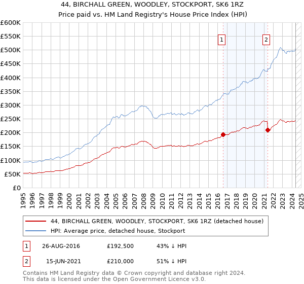 44, BIRCHALL GREEN, WOODLEY, STOCKPORT, SK6 1RZ: Price paid vs HM Land Registry's House Price Index