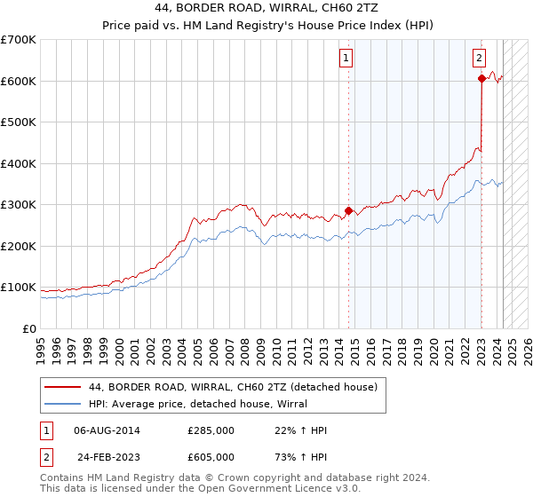 44, BORDER ROAD, WIRRAL, CH60 2TZ: Price paid vs HM Land Registry's House Price Index