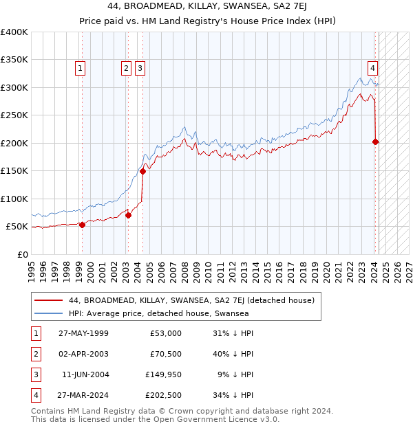 44, BROADMEAD, KILLAY, SWANSEA, SA2 7EJ: Price paid vs HM Land Registry's House Price Index