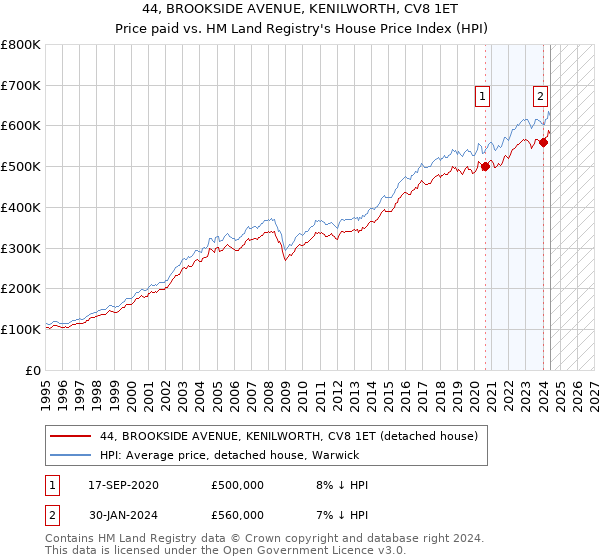 44, BROOKSIDE AVENUE, KENILWORTH, CV8 1ET: Price paid vs HM Land Registry's House Price Index